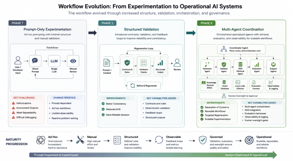 Workflow evolution diagram showing prompt-only experimentation moving into validation, orchestration, and iterative refinement.