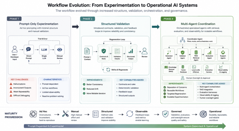 Workflow evolution diagram showing prompt-only experimentation moving into validation, orchestration, and iterative refinement.